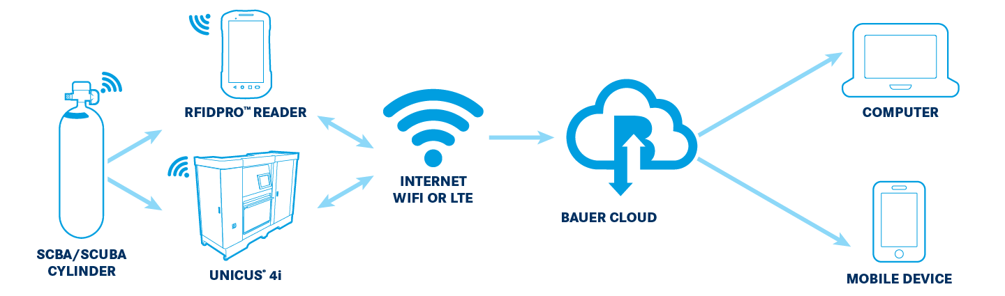bauer-connect-firefighting-unicus-4i-data.png bauer-connect-firefighting-unicus-4i-data