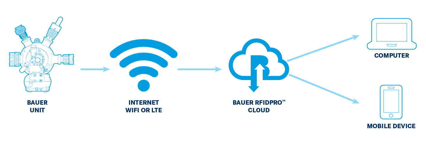 bauer-connect-system-diagram.png bauer-connect-system-diagram