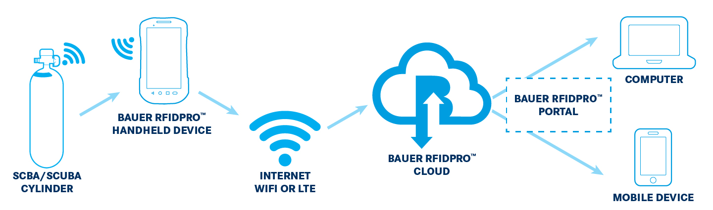 bauer-rfidpro-infrastructure.jpg bauer-rfidpro-infrastructure