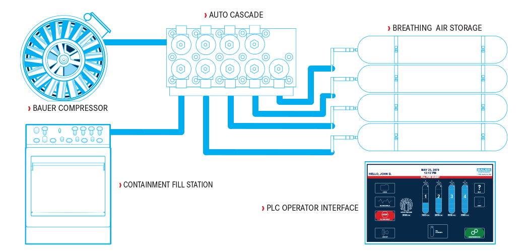 Auto Cascade Diagram