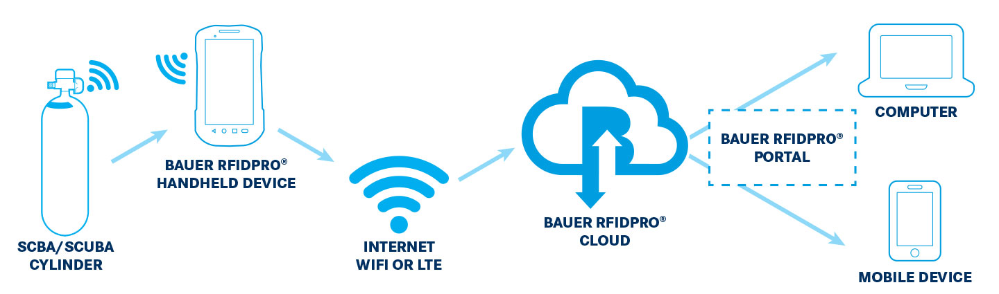 bauer-rfidpro-infrastructure.jpg RFIDPro Structure